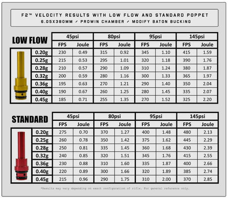 PolarStar F2 - Gold Low Flow Poppet-1